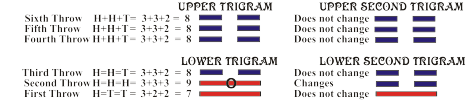 Graphic-Upper and lower thrown trigrams